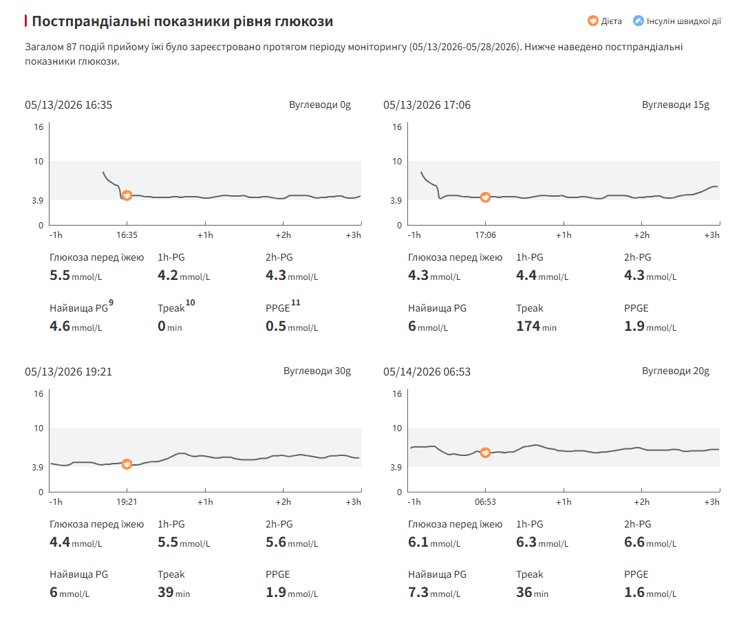 Постпрандіальні показники